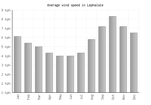 Lephalale average winspeed by month (km/h)