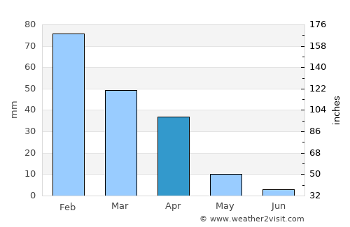 Lephalale average rain in April