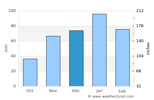Lephalale average rain in December