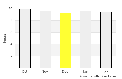 Lephalale average rain in December