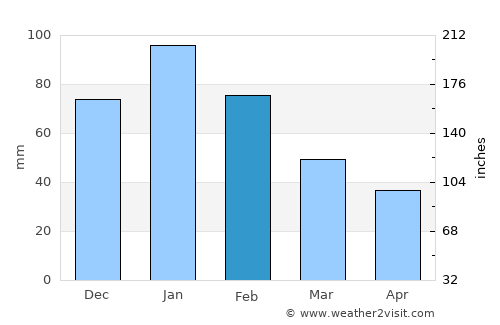 Lephalale average rain in February