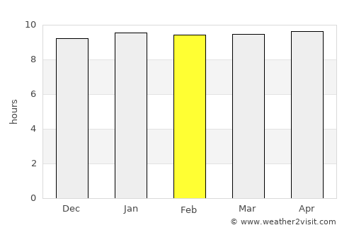 Lephalale average rain in February
