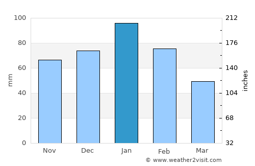 Lephalale average rain in January