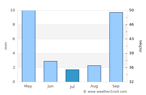 Lephalale average rain in July