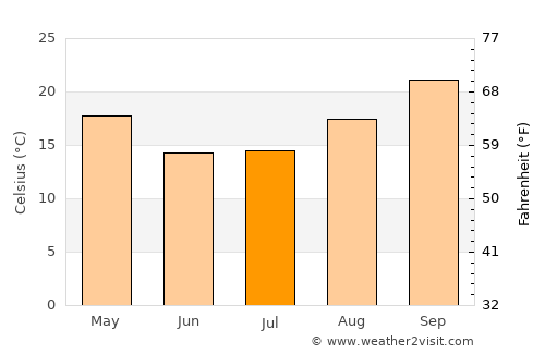 Lephalale average temperature in July