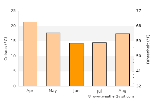 Lephalale average temperature in June