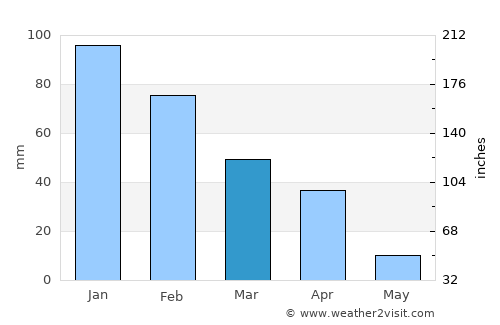 Lephalale average rain in March
