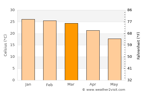 Lephalale average temperature in March