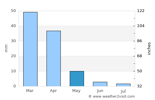 Lephalale average rain in May