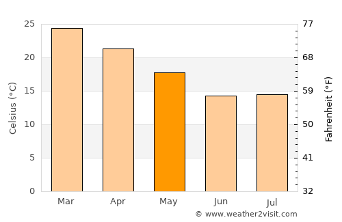 Lephalale average temperature in May