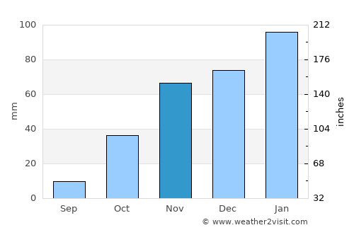 Lephalale average rain in November