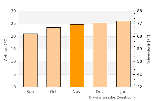 Lephalale average temperature in November