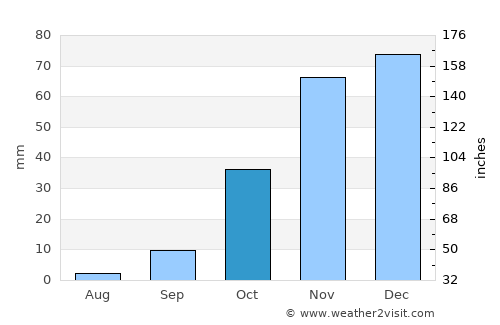 Lephalale average rain in October