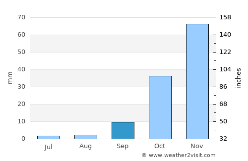 Lephalale average rain in September
