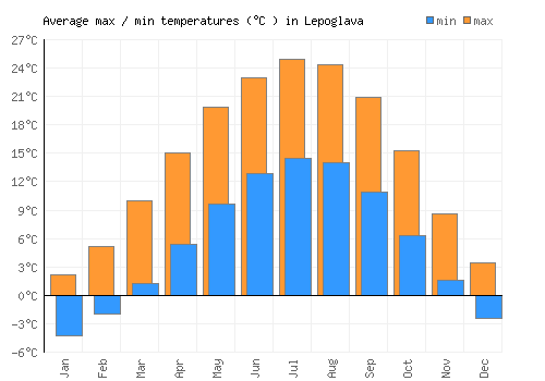 Lepoglava average minimum / maximum temperatures (Celsius)