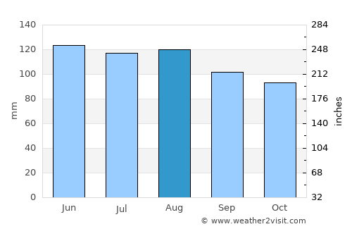 Lepoglava average rain in August
