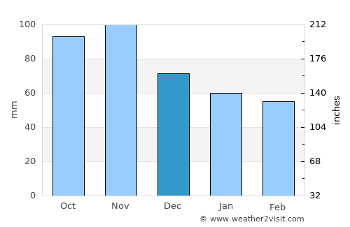 Lepoglava average rain in December