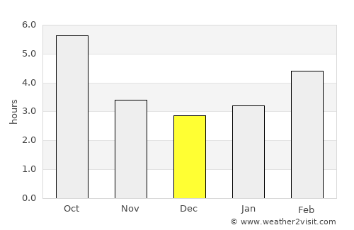 Lepoglava average rain in December