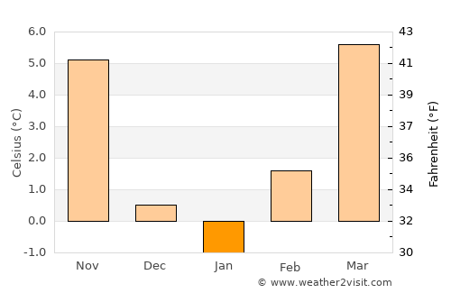 Lepoglava average temperature in January