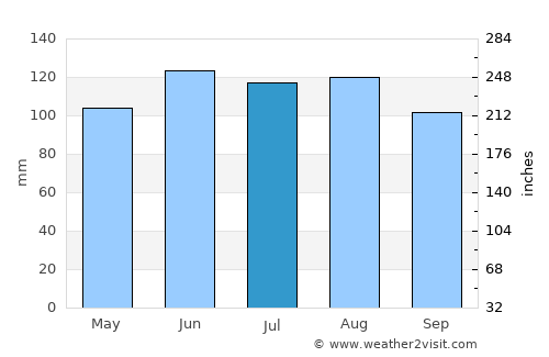 Lepoglava average rain in July