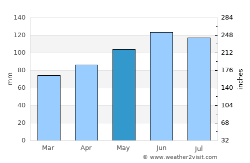 Lepoglava average rain in May