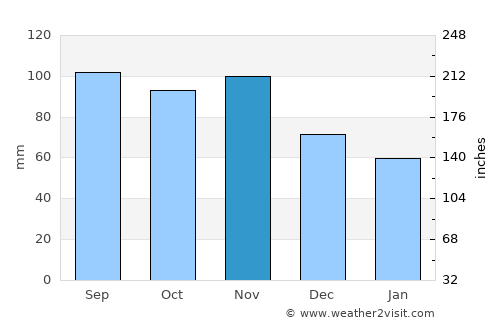 Lepoglava average rain in November