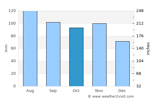 Lepoglava average rain in October