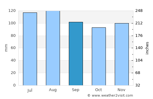 Lepoglava average rain in September