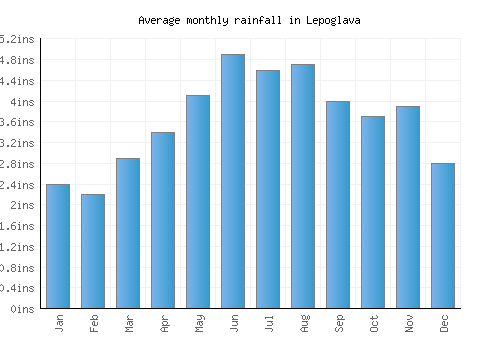 Lepoglava monthly rainfall chart (inches)