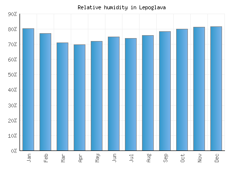 Lepoglava relative humidity averages