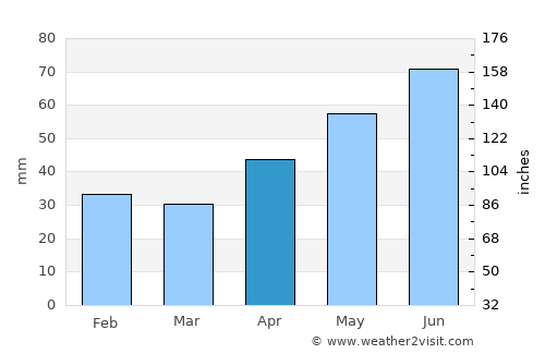 Lepsény average rain in April