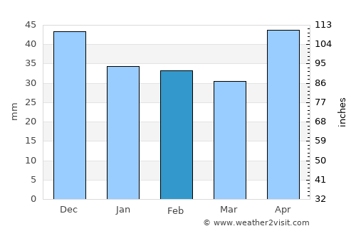 Lepsény average rain in February