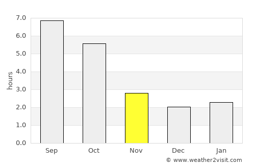 Lepsény average rain in November