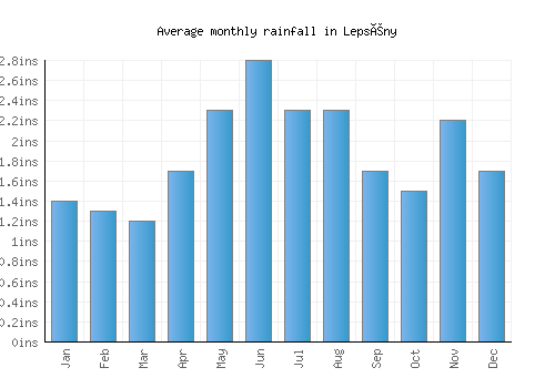 Lepsény monthly rainfall chart (inches)
