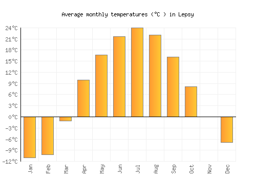 Lepsy average temperature chart (Celsius)