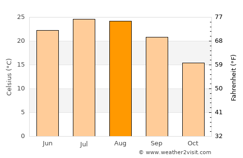 Leptokaryá average temperature in August