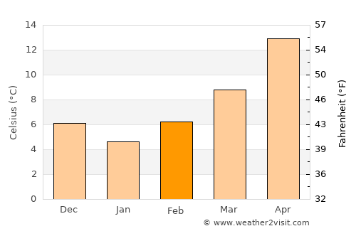 Leptokaryá average temperature in February