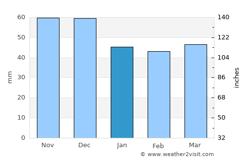 Leptokaryá average rain in January