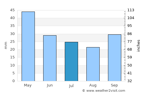 Leptokaryá average rain in July