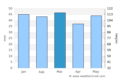 Leptokaryá average rain in March