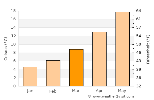 Leptokaryá average temperature in March
