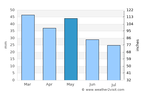 Leptokaryá average rain in May