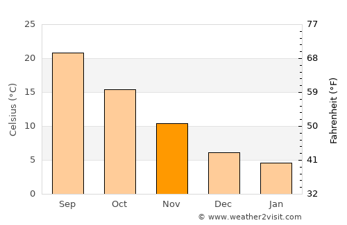 Leptokaryá average temperature in November