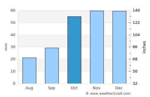 Leptokaryá average rain in October