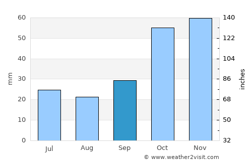 Leptokaryá average rain in September