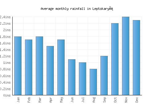 Leptokaryá monthly rainfall chart (inches)