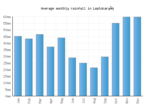 Leptokaryá monthly rainfall chart (mm)