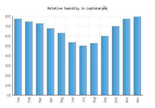 Leptokaryá relative humidity averages