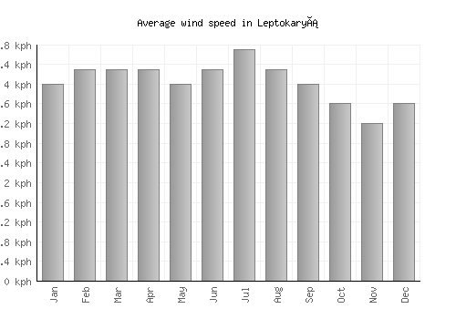 Leptokaryá average winspeed by month (km/h)