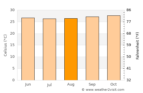 Leran average temperature in August